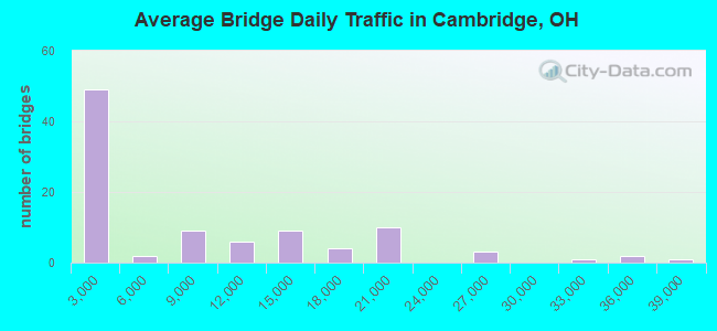 Average Bridge Daily Traffic in Cambridge, OH