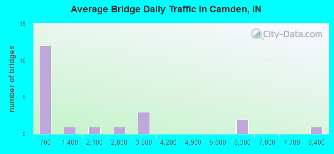 Average Bridge Daily Traffic in Camden, IN
