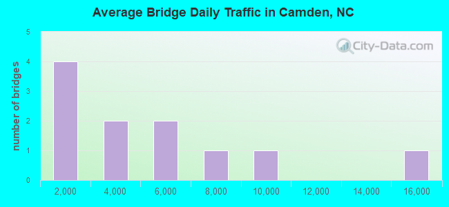 Average Bridge Daily Traffic in Camden, NC