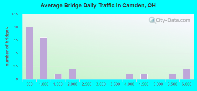 Average Bridge Daily Traffic in Camden, OH