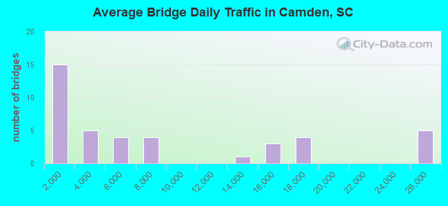 Average Bridge Daily Traffic in Camden, SC
