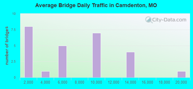 Average Bridge Daily Traffic in Camdenton, MO