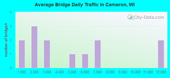 Average Bridge Daily Traffic in Cameron, WI