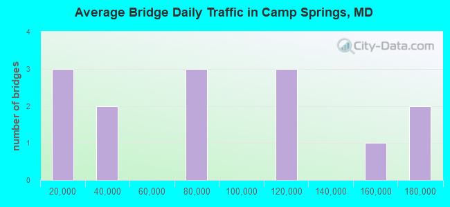Average Bridge Daily Traffic in Camp Springs, MD