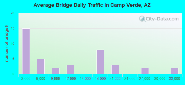 Average Bridge Daily Traffic in Camp Verde, AZ