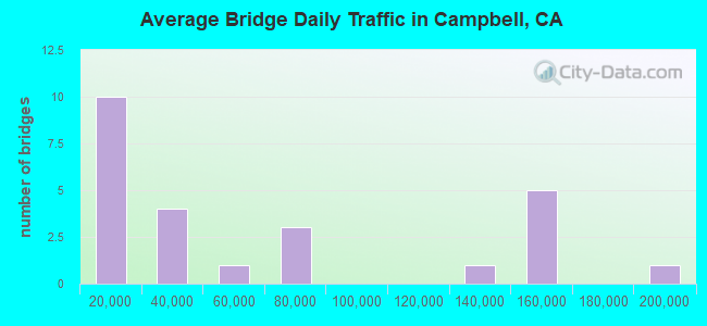Average Bridge Daily Traffic in Campbell, CA