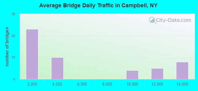 Average Bridge Daily Traffic in Campbell, NY