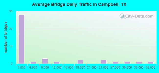 Average Bridge Daily Traffic in Campbell, TX