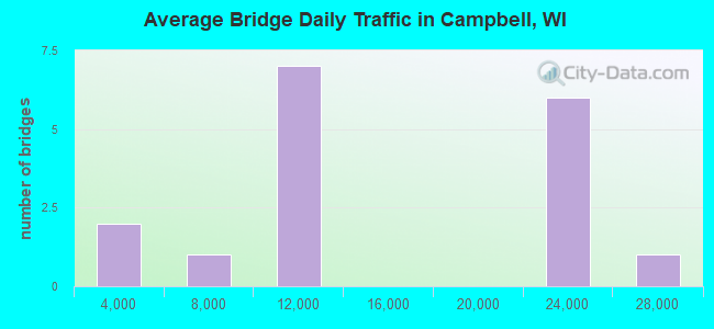 Average Bridge Daily Traffic in Campbell, WI