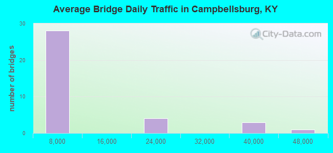 Average Bridge Daily Traffic in Campbellsburg, KY