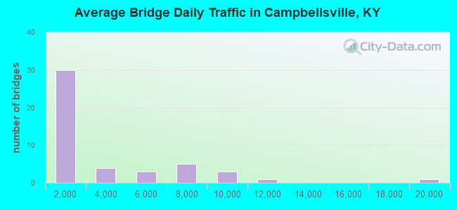 Average Bridge Daily Traffic in Campbellsville, KY