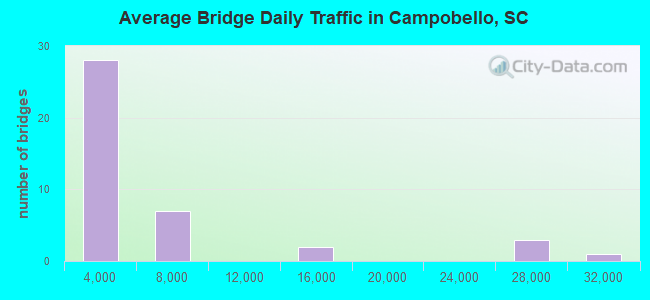 Average Bridge Daily Traffic in Campobello, SC