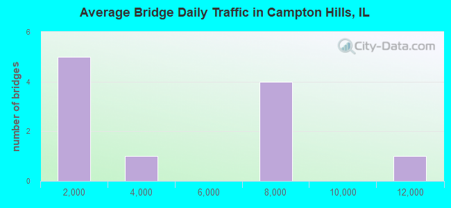 Average Bridge Daily Traffic in Campton Hills, IL
