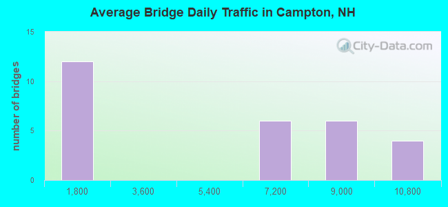 Average Bridge Daily Traffic in Campton, NH