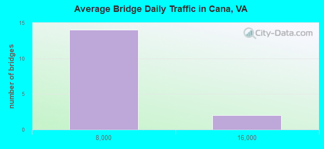 Average Bridge Daily Traffic in Cana, VA