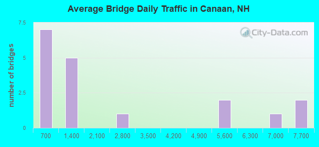 Average Bridge Daily Traffic in Canaan, NH