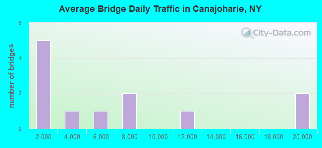Average Bridge Daily Traffic in Canajoharie, NY