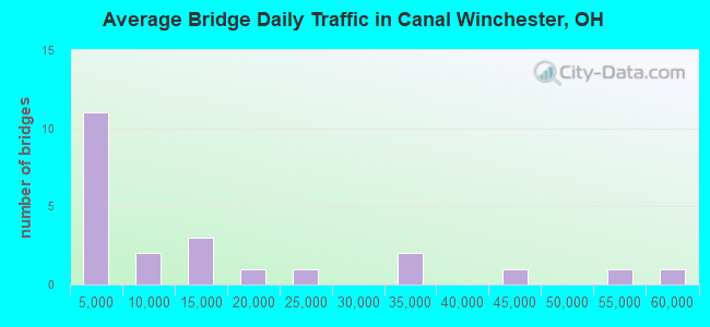 Average Bridge Daily Traffic in Canal Winchester, OH