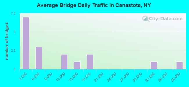 Average Bridge Daily Traffic in Canastota, NY