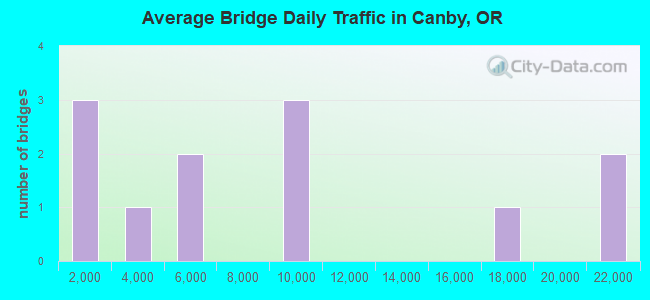 Average Bridge Daily Traffic in Canby, OR