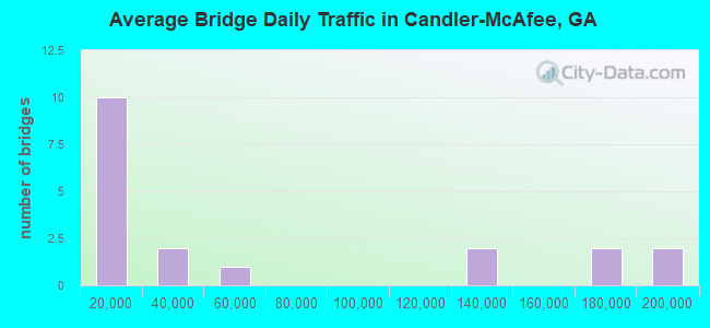 Average Bridge Daily Traffic in Candler-McAfee, GA