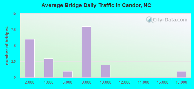 Average Bridge Daily Traffic in Candor, NC