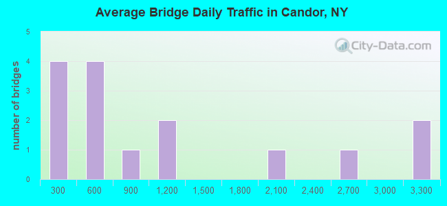 Average Bridge Daily Traffic in Candor, NY