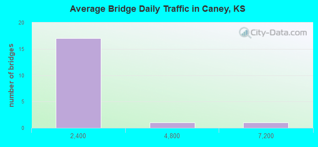 Average Bridge Daily Traffic in Caney, KS