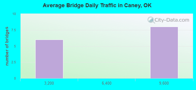 Average Bridge Daily Traffic in Caney, OK