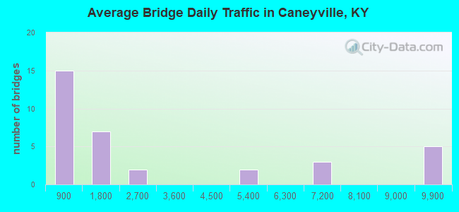 Average Bridge Daily Traffic in Caneyville, KY