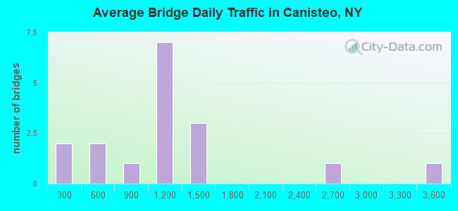 Average Bridge Daily Traffic in Canisteo, NY