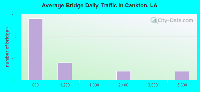Average Bridge Daily Traffic in Cankton, LA