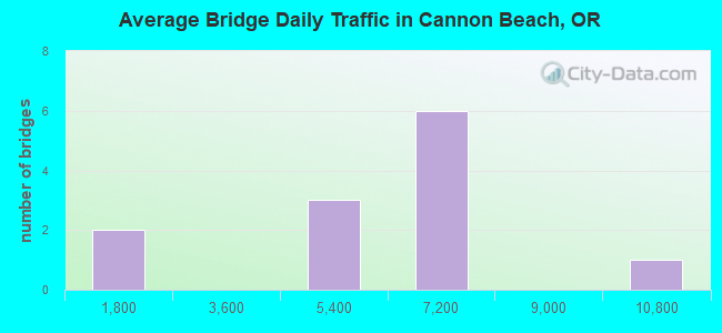 Average Bridge Daily Traffic in Cannon Beach, OR