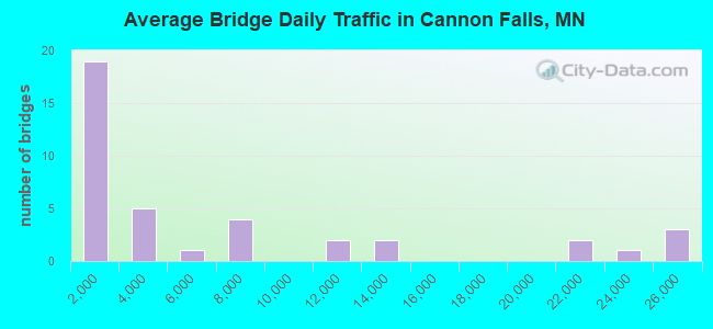 Average Bridge Daily Traffic in Cannon Falls, MN