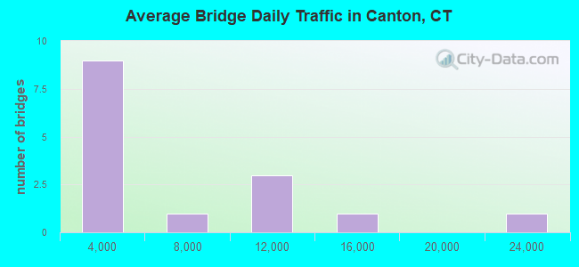 Average Bridge Daily Traffic in Canton, CT