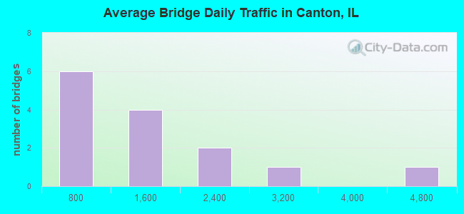 Average Bridge Daily Traffic in Canton, IL
