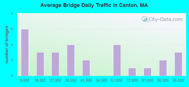 Average Bridge Daily Traffic in Canton, MA