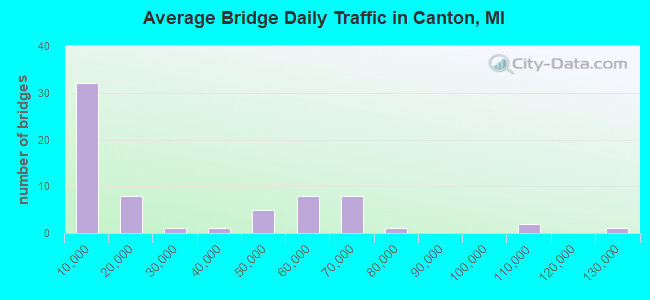 Average Bridge Daily Traffic in Canton, MI