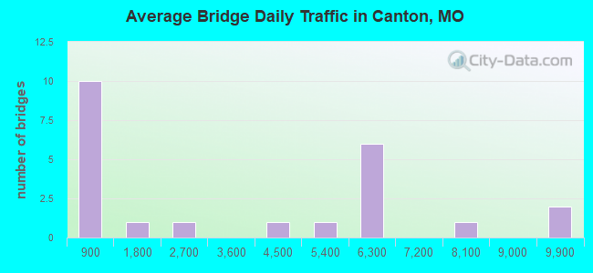 Average Bridge Daily Traffic in Canton, MO