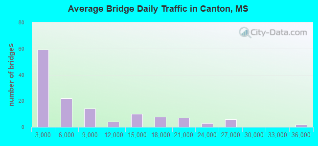 Average Bridge Daily Traffic in Canton, MS