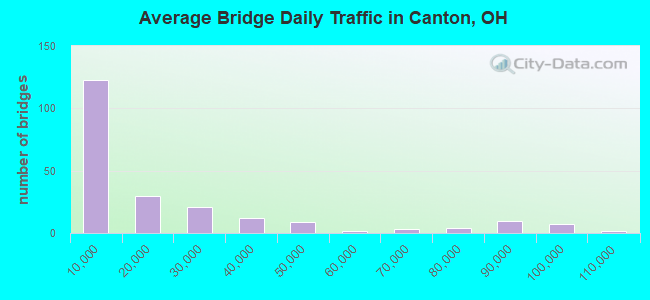 Average Bridge Daily Traffic in Canton, OH