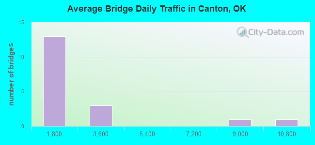 Average Bridge Daily Traffic in Canton, OK