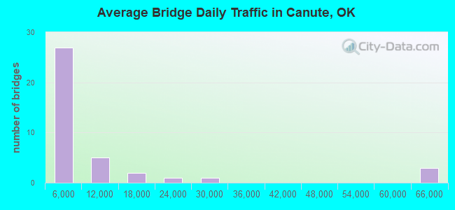 Average Bridge Daily Traffic in Canute, OK