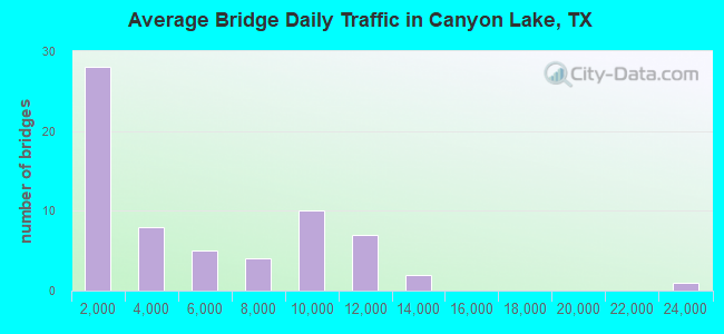 Average Bridge Daily Traffic in Canyon Lake, TX