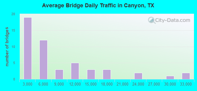Average Bridge Daily Traffic in Canyon, TX