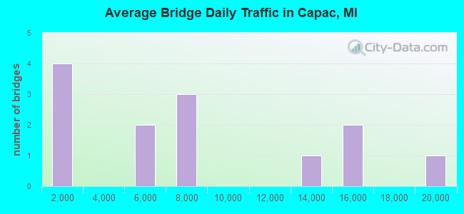 Average Bridge Daily Traffic in Capac, MI