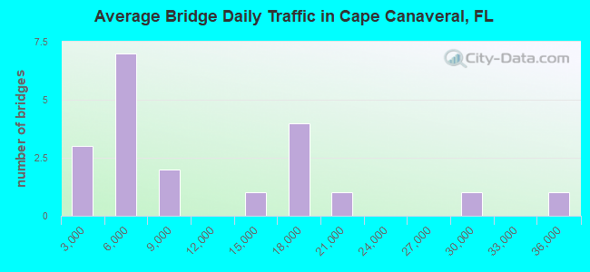 Average Bridge Daily Traffic in Cape Canaveral, FL