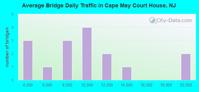 Average Bridge Daily Traffic in Cape May Court House, NJ