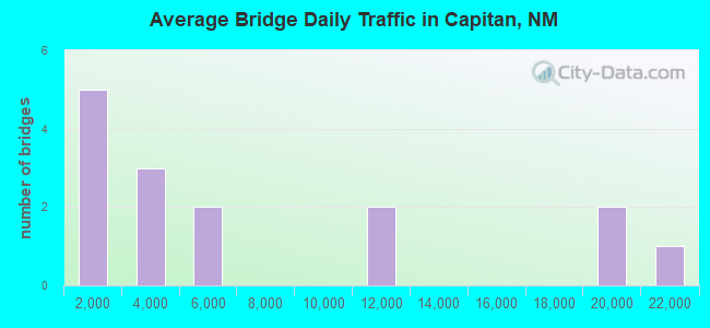 Average Bridge Daily Traffic in Capitan, NM
