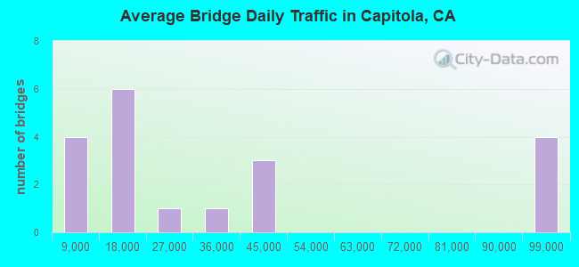 Average Bridge Daily Traffic in Capitola, CA